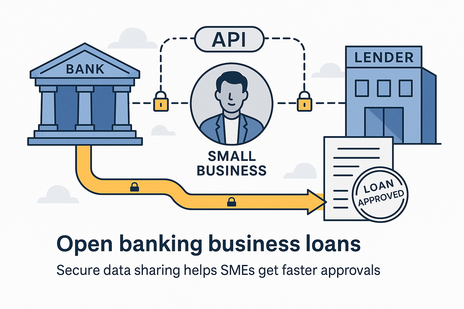 open banking business loans — secure data sharing helps SMEs get faster approvals